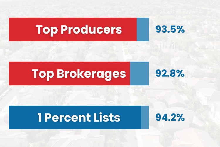 Sold to List Price Ratio chart